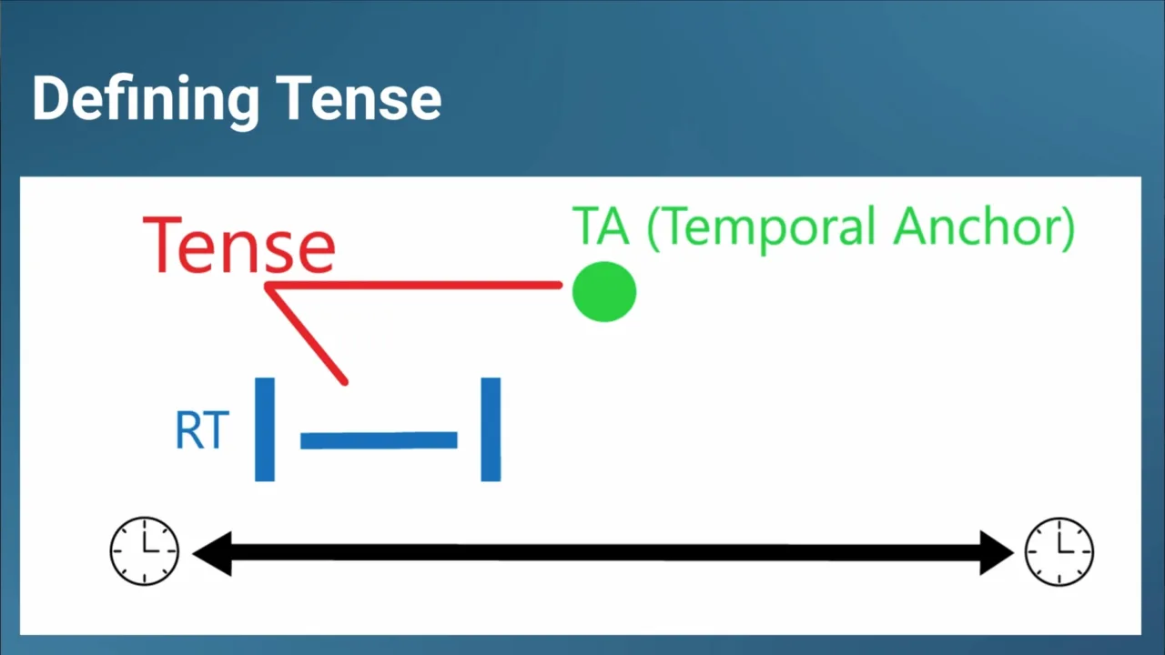 Slide: tense relates the reference time to a temporal anchor