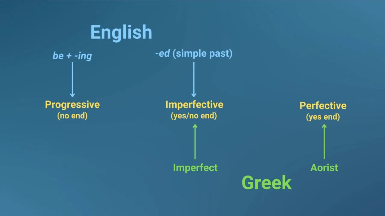 Slide: English vs. Greek aspect systems