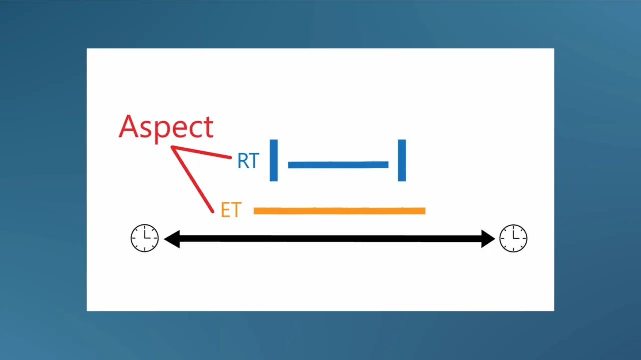 Slide: aspect as the relation between reference time and event time