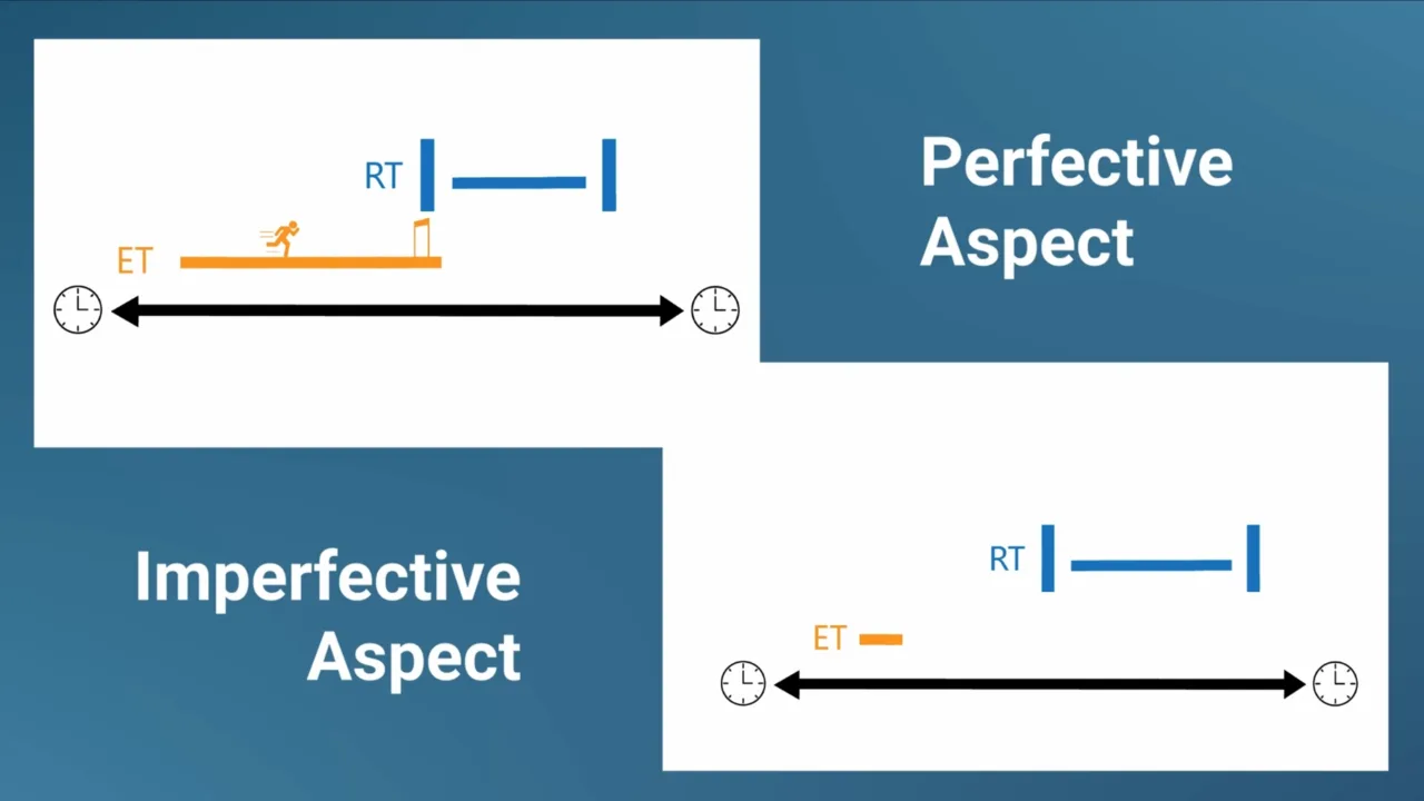 Slide: perfective vs. imperfective aspect diagrams