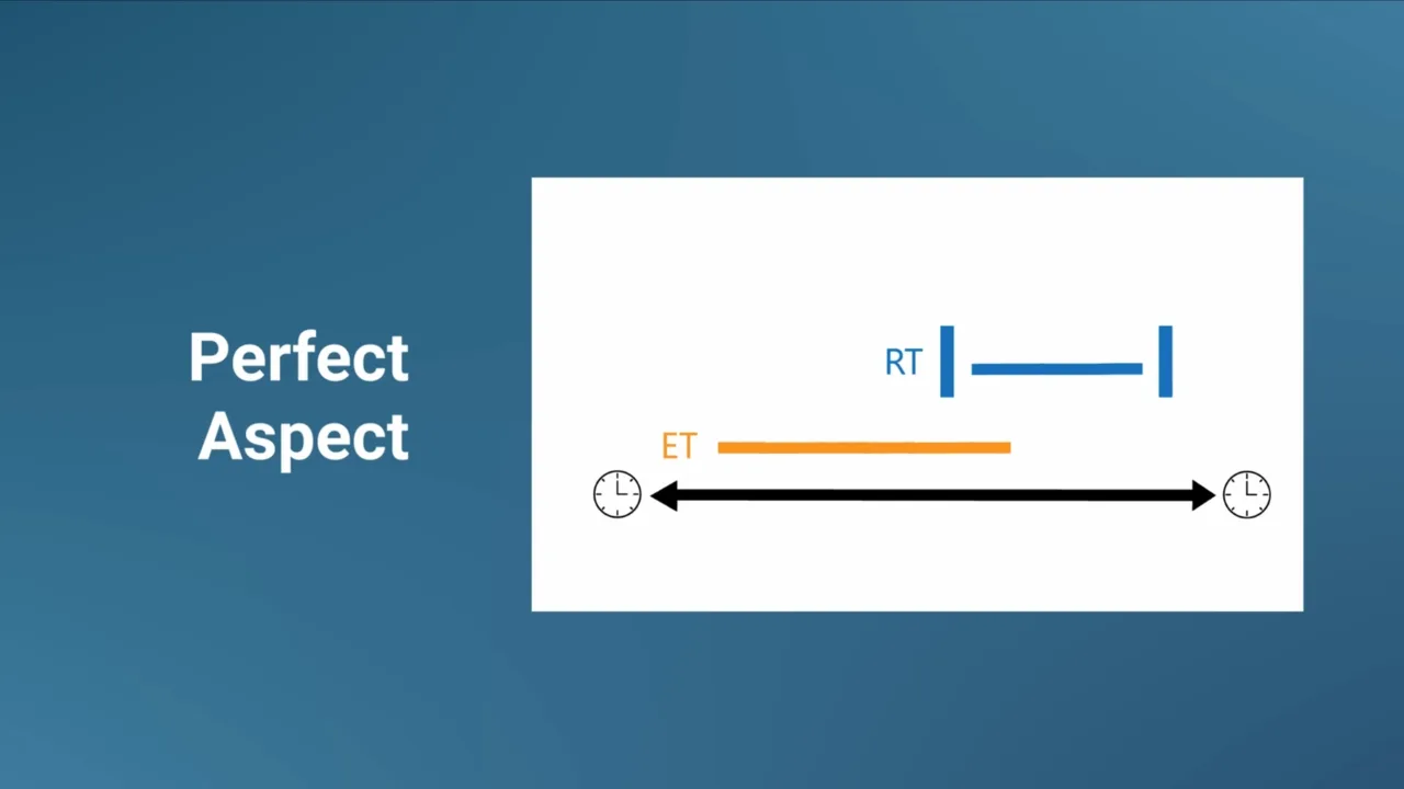 Slide: perfect aspect diagram