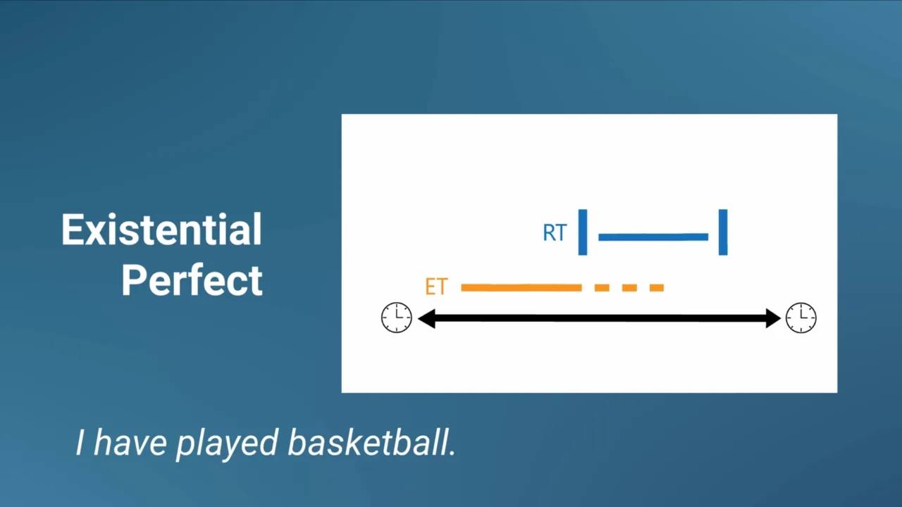 Slide: existential perfect — “I have played basketball”