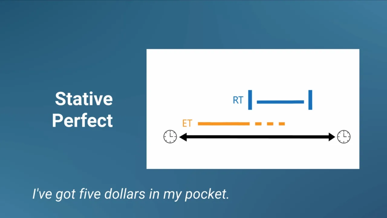 Slide: stative perfect — “I’ve got five dollars in my pocket”