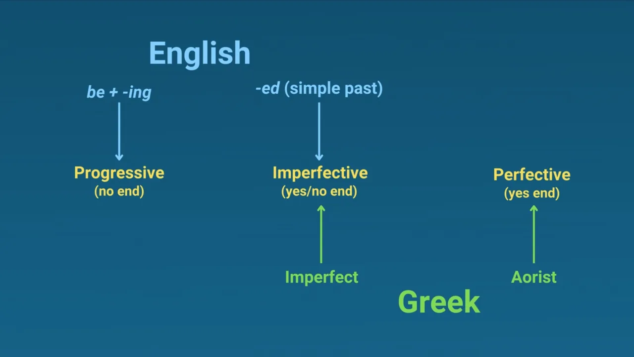 Slide: English vs. Greek aspect systems