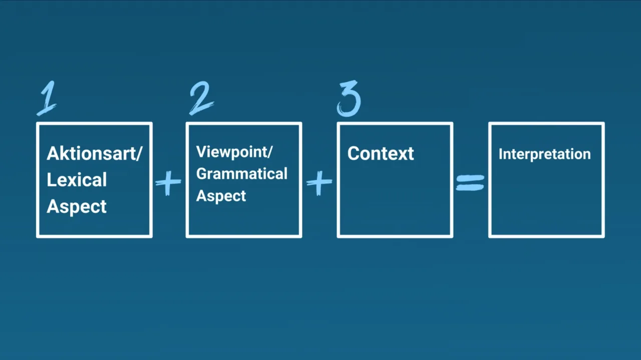 Slide: Campbell’s equation — aktionsart + viewpoint + context = interpretation