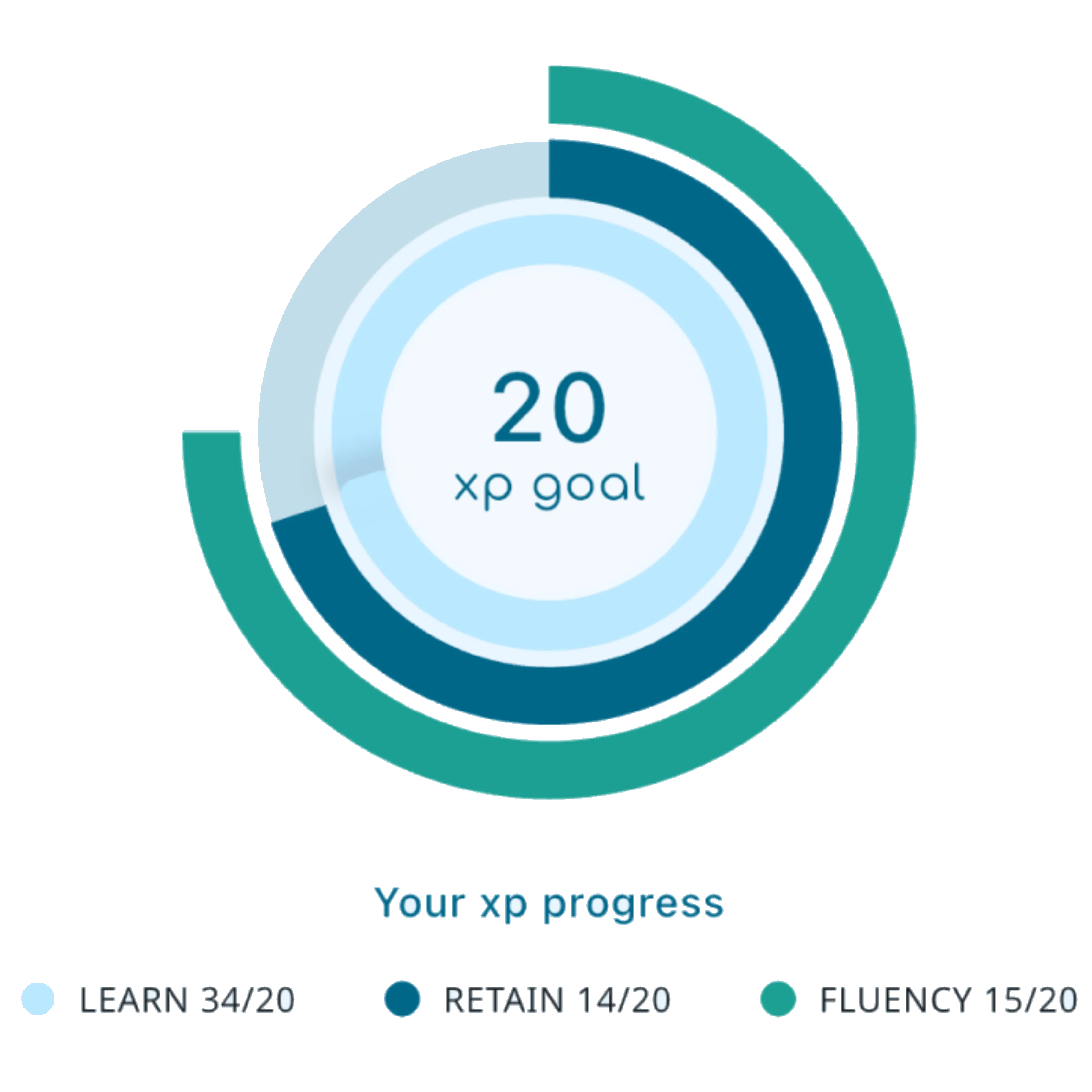 Three concentric XP progress rings — Learn 34/20, Retain 14/20, and Fluency 15/20 — around a 20 xp goal.
