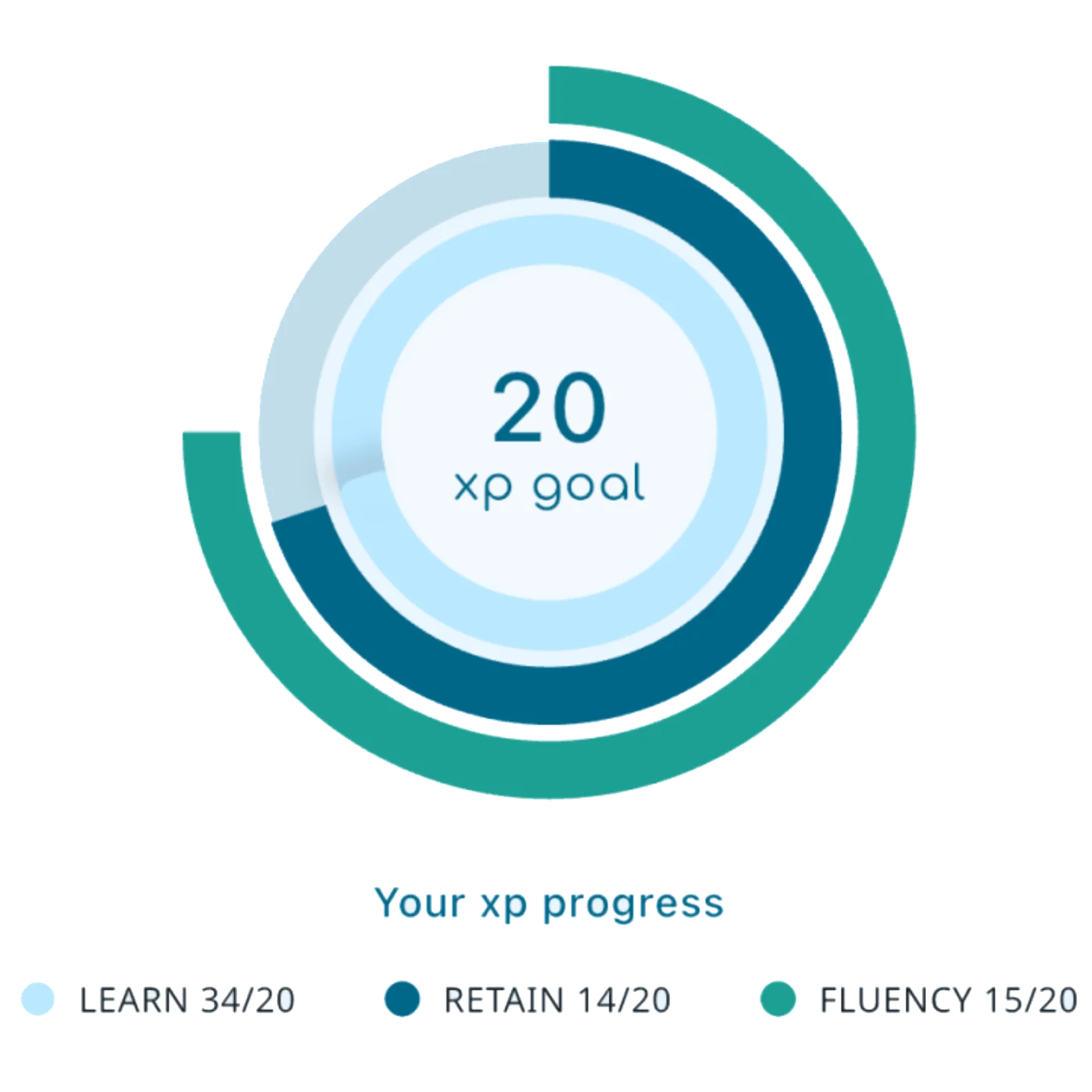 Your XP progress — Learn, Retain, and Fluency rings against a 20 XP goal